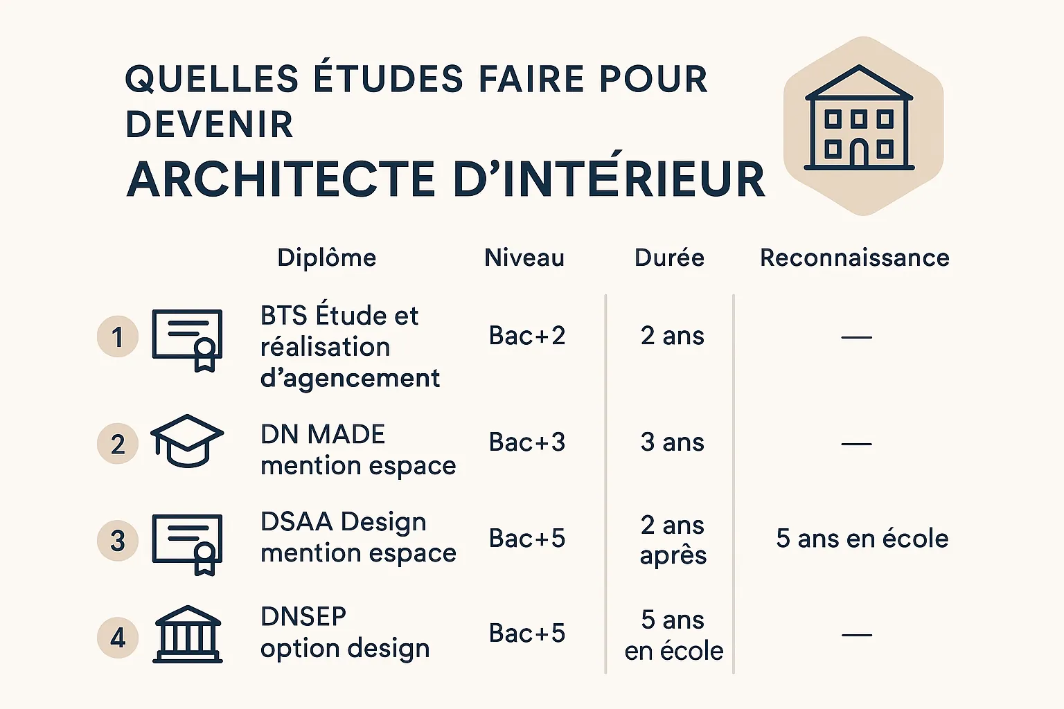 Infographie : Quelles études faire pour devenir architecte d'intérieur