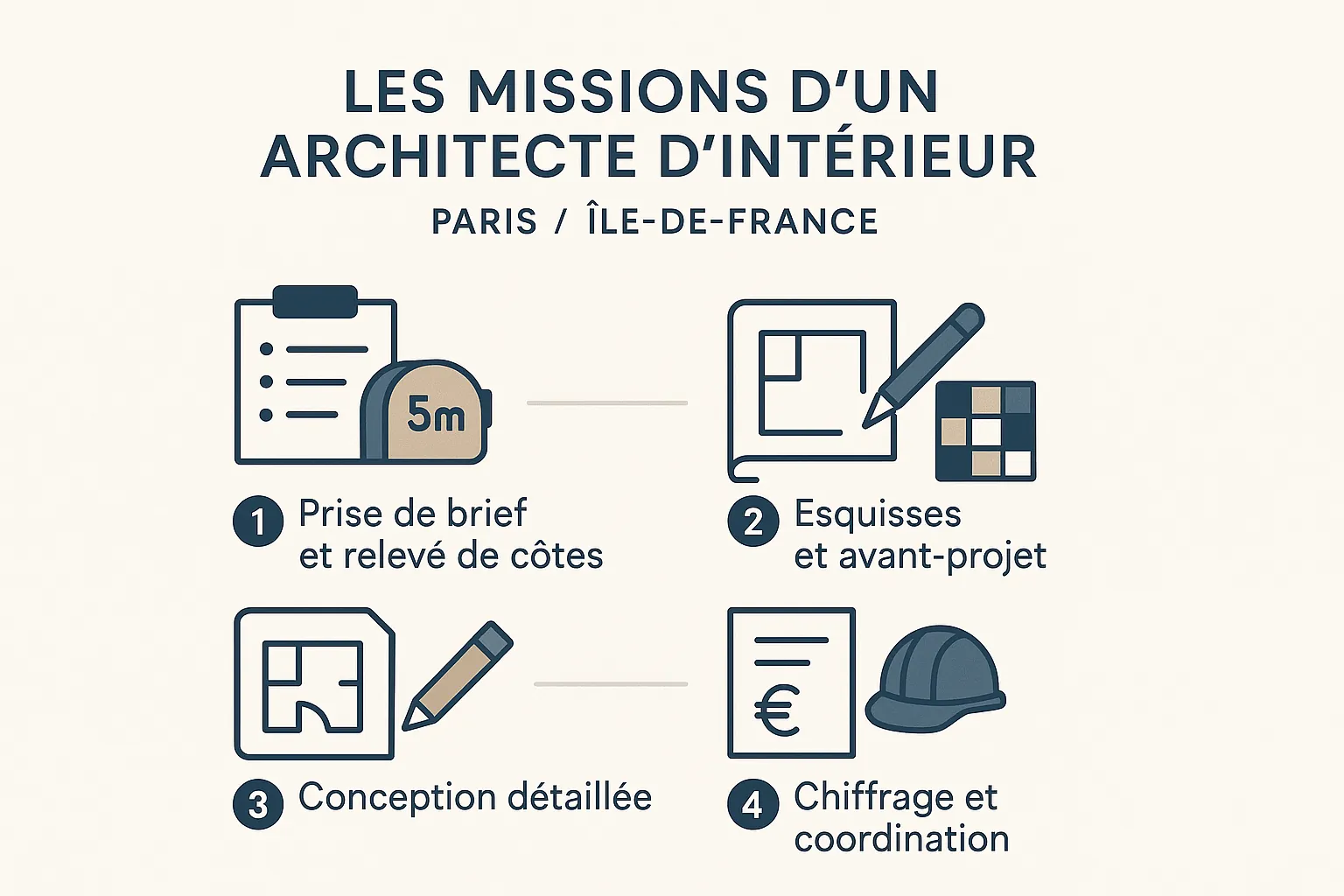 Infographie : Les missions concrètes d'un architecte d'intérieur, de la conception au chantier